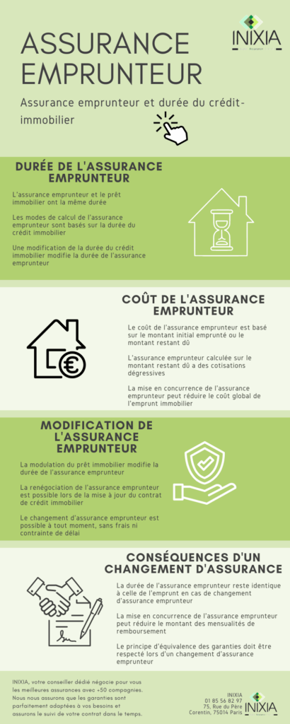 Assurance emprunteur et durée du crédit- immobilier - Infographie INIXIA